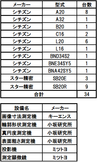 ��v�ݔ��ꗗ ���L�H�Ə�